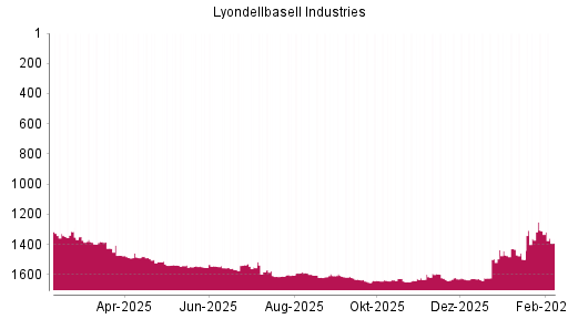 BOTSI®-Advisor Abstufung Lyondellbasell Industries von Rang 1201 auf ...
