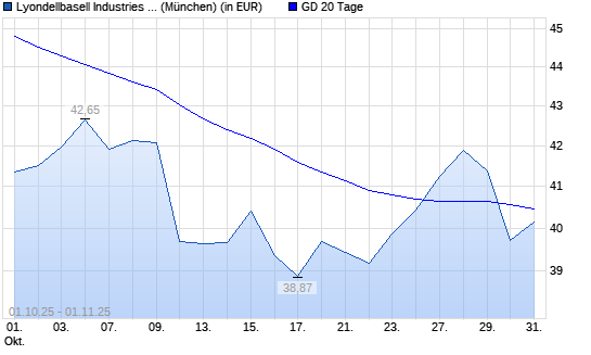 Lyondellbasell Industries-Aktie über 20-Tage-Linie