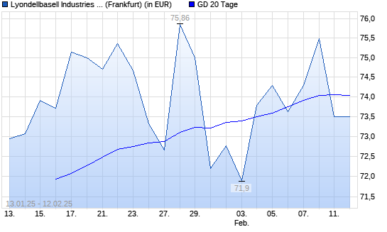 Lyondellbasell Industries-Aktie unter 20-Tage-Linie