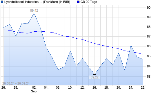Lyondellbasell Industries-Aktie unter 20-Tage-Linie
