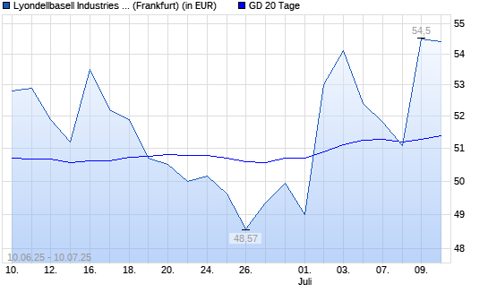 Lyondellbasell Industries-Aktie über 20-Tage-Linie
