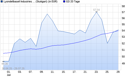 Lyondellbasell Industries-Aktie über 20-Tage-Linie