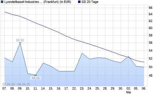 Lyondellbasell Industries-Aktie unter 20-Tage-Linie