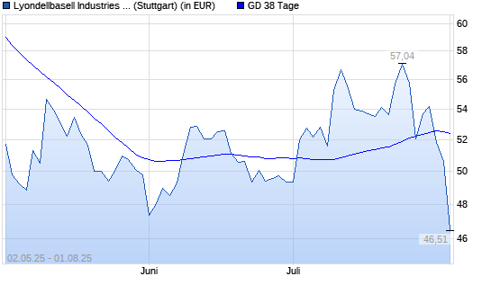 Lyondellbasell Industries-Aktie &uuml;ber 38-Tage-Linie