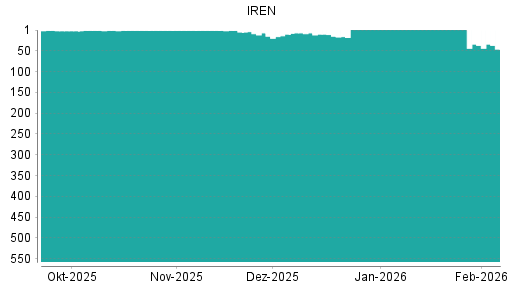 BOTSI®-Advisor Abstufung IREN Limited von Rang 7 auf ...