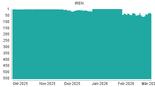 BOTSI®-Advisor Abstufung IREN Limited von Rang 7 auf ...