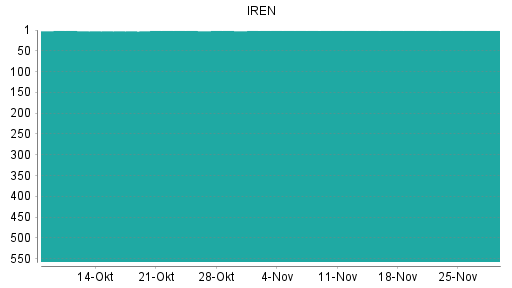 BOTSI®-Advisor belässt IREN Limited weiter auf ...