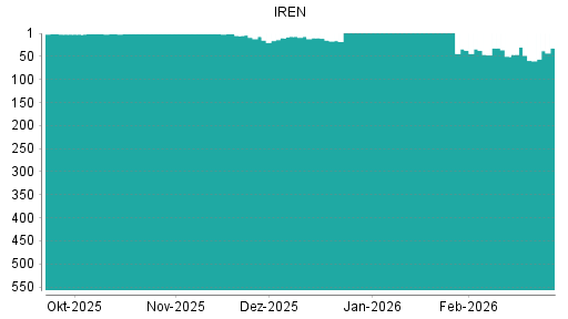 BOTSI®-Advisor Abstufung IREN Limited von Rang 7 auf ...