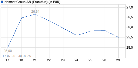 Chart