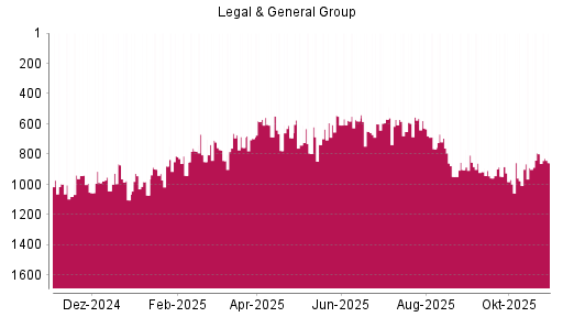 BOTSI®-Advisor Abstufung Legal von Rang 968 auf ...