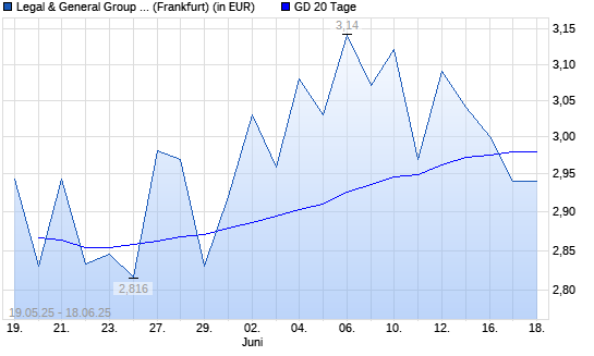 Legal-Aktie unter 20-Tage-Linie