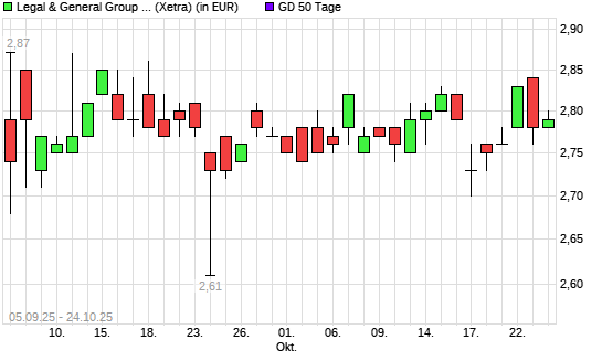 Legal-Aktie unter 50-Tage-Linie