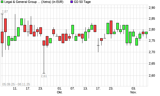 Legal-Aktie unter 50-Tage-Linie