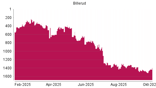 BOTSI®-Advisor Hochstufung BillerudKorsnäs von Rang 838 auf ...