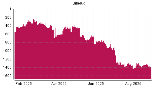 BOTSI®-Advisor Hochstufung BillerudKorsnäs von Rang 1367 auf ...