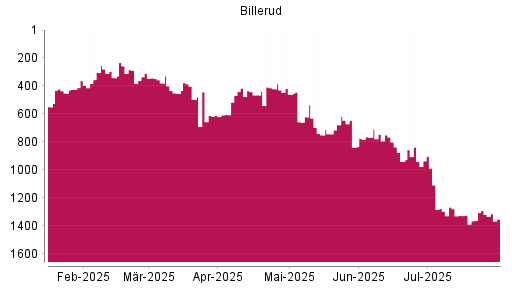 BOTSI®-Advisor Abstufung BillerudKorsnäs von Rang 1291 auf ...