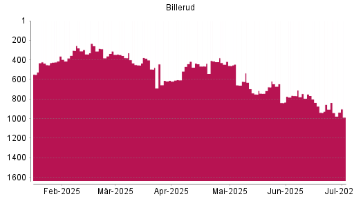 BOTSI®-Advisor Abstufung BillerudKorsnäs von Rang 938 auf ...