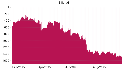 BOTSI®-Advisor Abstufung BillerudKorsnäs von Rang 1380 auf ...