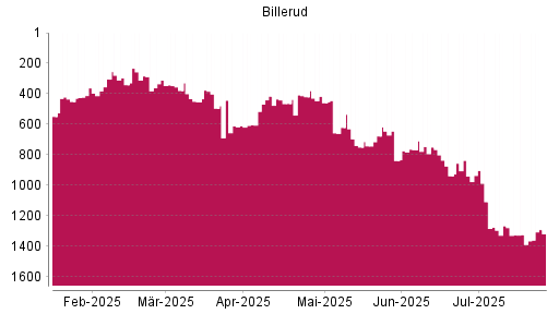 BOTSI®-Advisor Abstufung BillerudKorsnäs von Rang 379 auf ...