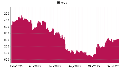 BOTSI®-Advisor Hochstufung Billerud SK AB von Rang 983 auf ...