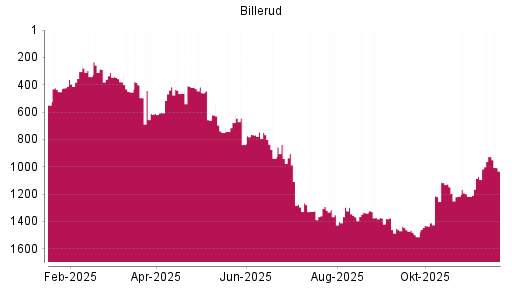 BOTSI®-Advisor Abstufung Billerud SK AB von Rang 926 auf ...