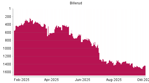 BOTSI®-Advisor Hochstufung Billerud SK AB von Rang 1512 auf ...