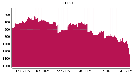 BOTSI®-Advisor Abstufung BillerudKorsnäs von Rang 750 auf ...