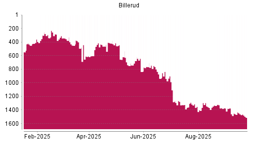 BOTSI®-Advisor Abstufung BillerudKorsnäs von Rang 1462 auf ...