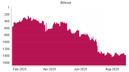 BOTSI®-Advisor Abstufung BillerudKorsnäs von Rang 1338 auf ...