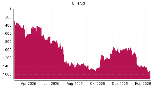 BOTSI®-Advisor Abstufung Billerud SK AB von Rang 1056 auf ...