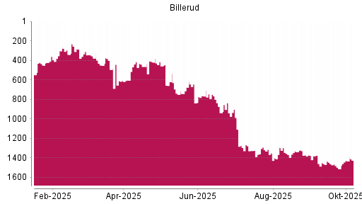 BOTSI®-Advisor Abstufung BillerudKorsnäs von Rang 1108 auf ...