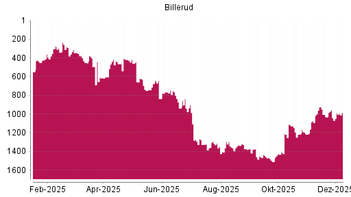 BOTSI®-Advisor Hochstufung Billerud SK AB von Rang 1043 auf ...