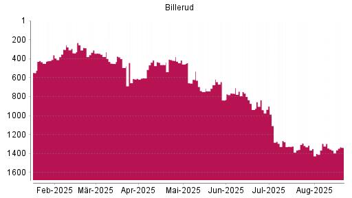 BOTSI®-Advisor Abstufung BillerudKorsnäs von Rang 1296 auf ...