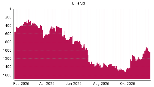 BOTSI®-Advisor Abstufung BillerudKorsnäs von Rang 1462 auf ...
