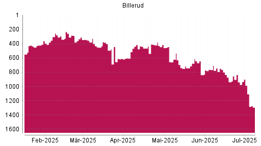 BOTSI®-Advisor Abstufung BillerudKorsnäs von Rang 938 auf ...