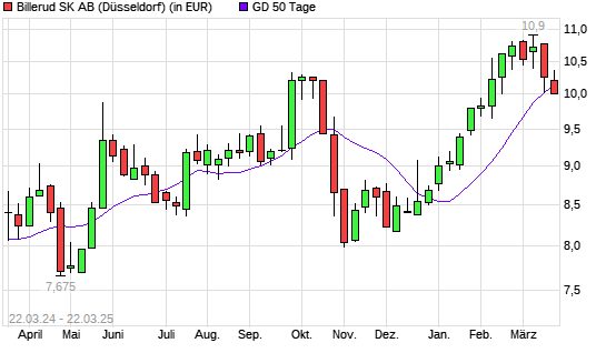 BillerudKorsnäs-Aktie unter 50-Tage-Linie