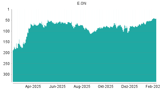 BOTSI®-Advisor Hochstufung E.ON von Rang 68 auf ...