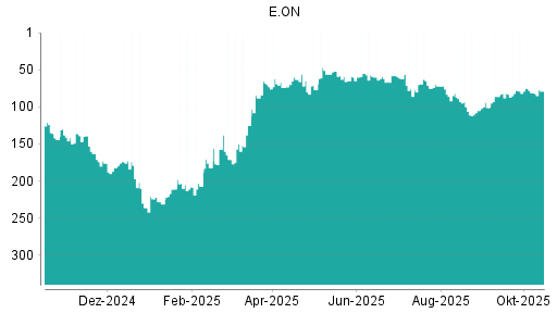 BOTSI®-Advisor Abstufung E.ON von Rang 89 auf ... BOTSI®-Advisor Abstufung E.ON von Rang 89 auf ...