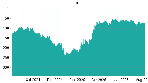 BOTSI®-Advisor belässt E.ON weiter auf ...