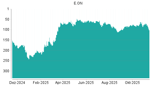 BOTSI®-Advisor Hochstufung E.ON von Rang 106 auf ...