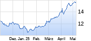 E.ON Chart