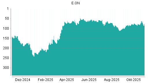 BOTSI®-Advisor Hochstufung E.ON von Rang 80 auf ...