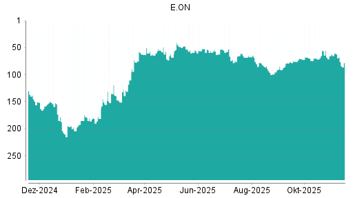 BOTSI®-Advisor belässt E.ON weiter auf Rang 104