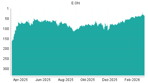 BOTSI®-Advisor Abstufung E.ON von Rang 29 auf ...