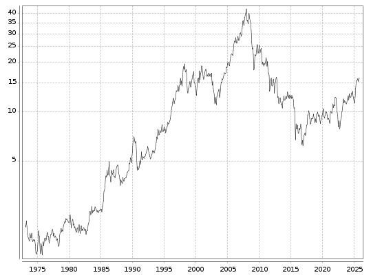 E.ON Aktie seit 1973