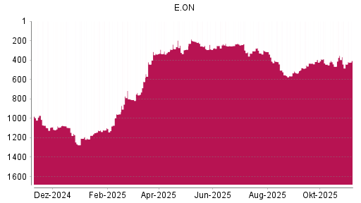 BOTSI®-Advisor Abstufung E.ON von Rang 249 auf ...