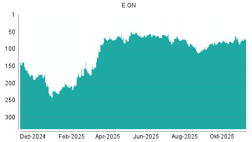 BOTSI®-Advisor Hochstufung E.ON von Rang 78 auf ...