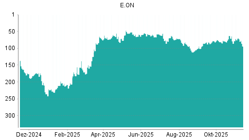 BOTSI®-Advisor Abstufung E.ON von Rang 70 auf ...