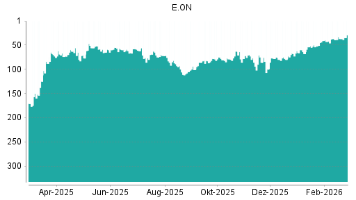 BOTSI®-Advisor Hochstufung E.ON von Rang 37 auf ...