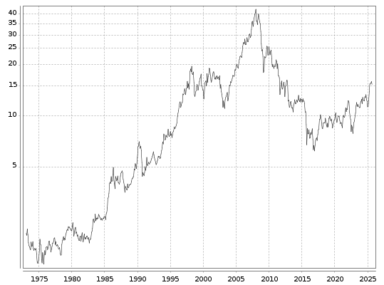 E.ON Aktie seit 1973